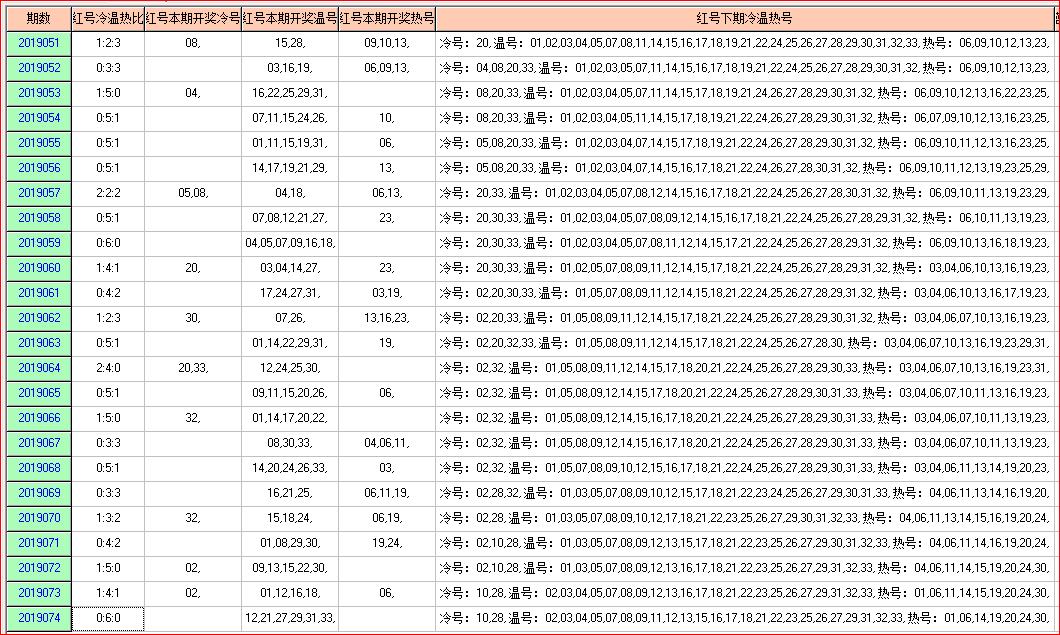 福彩双色球预测2019075期开奖走势图