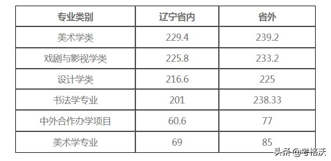 九大美院录取分数线汇总，今年艺术生文化课要多少分能被录取？