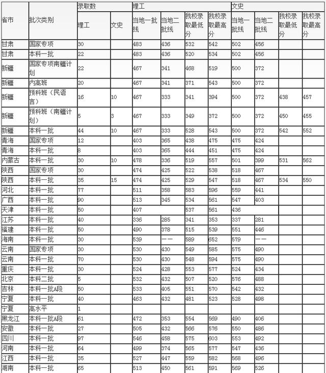 青岛科技大学2017-2018录取分数线