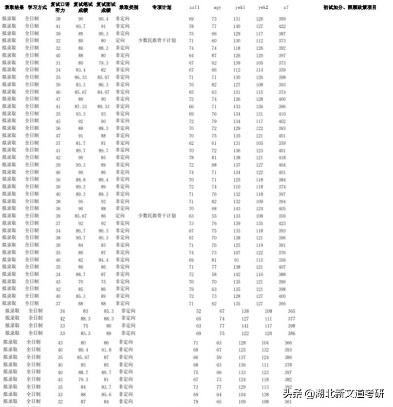 江西省唯一的211院校，它的这个专业拟录平均分400+，慎重报考