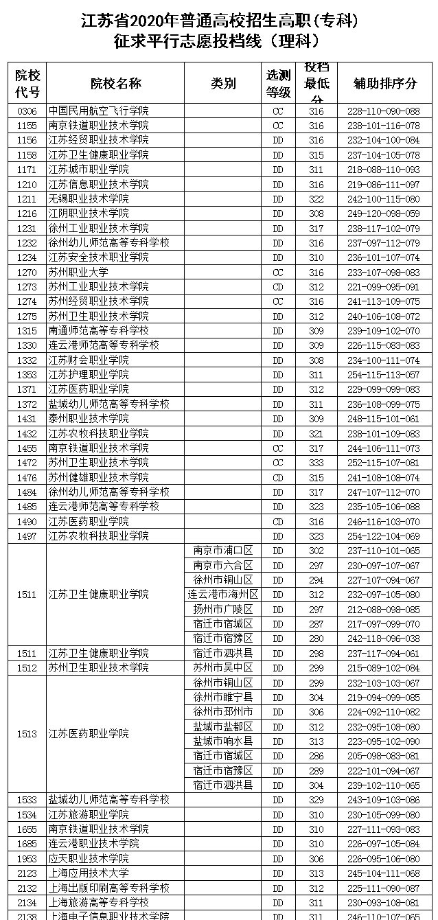 江苏2020高职(专科)征求平行志愿投档线：文科最高319分