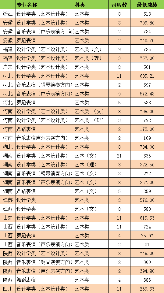 艺考生：中南大学2020年分省分专业录取分数及学院专业概况