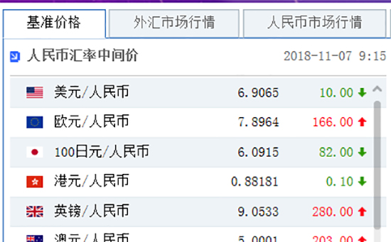 美指失守96！人民币对美元汇率中间价今报6.9065，微涨10个基点