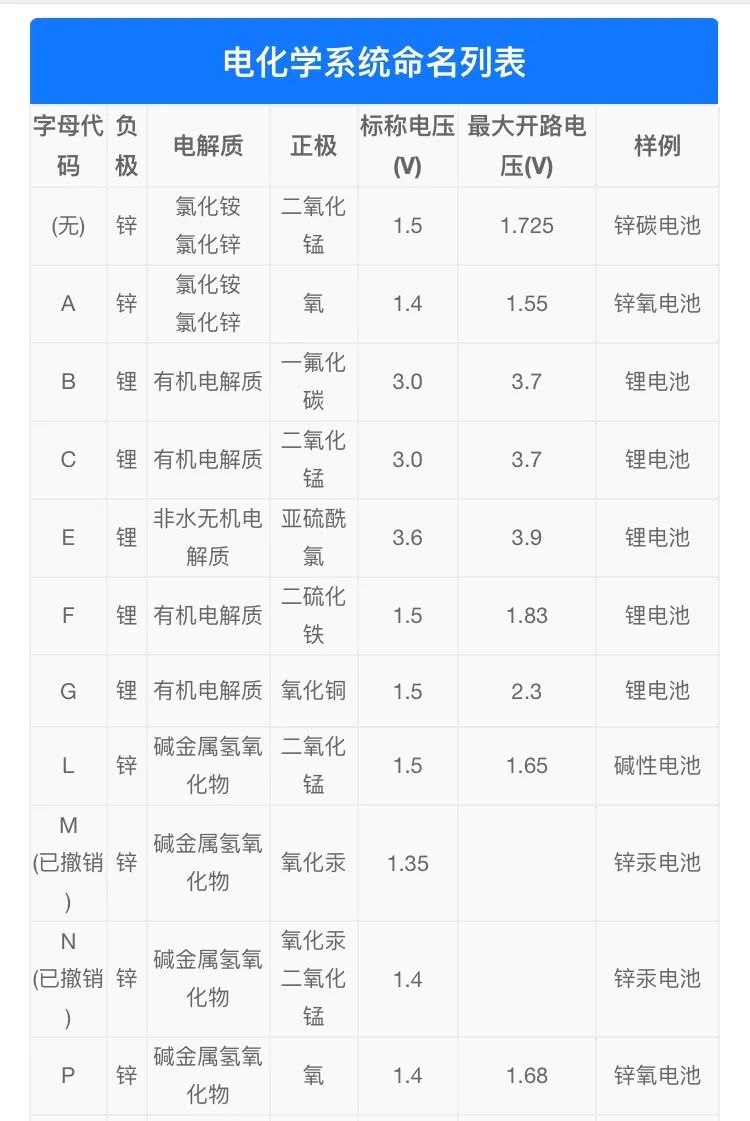 用了二十多年电池，你真的知道它们姓啥名啥吗？