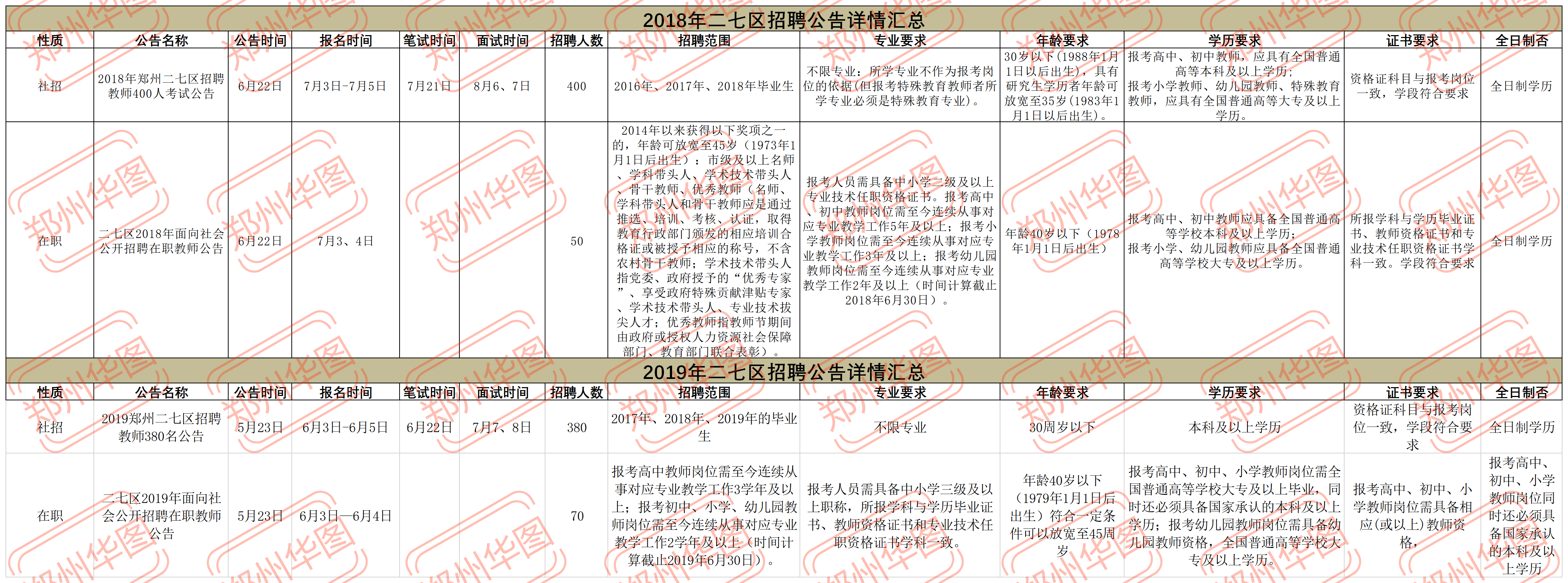 最新发布！郑州市预计招聘教师8500人