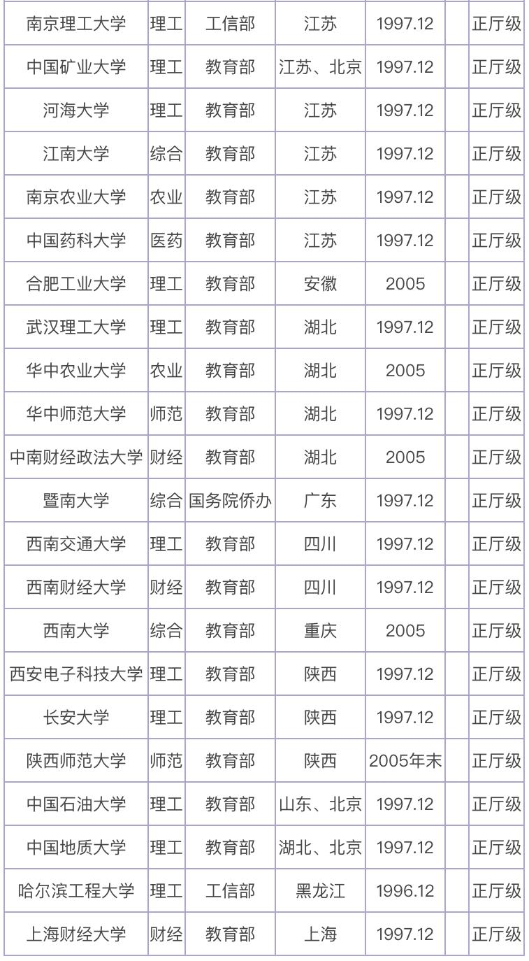 中国最好大学排名：112所211大学分8档！考生和家长可收藏