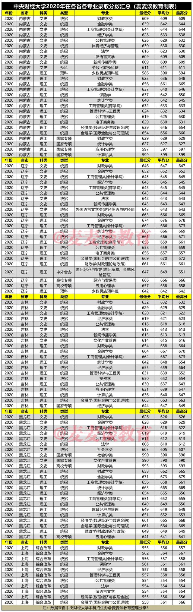 中央财经大学2020年在31省市各批各专业录取分数汇总！含艺术专业