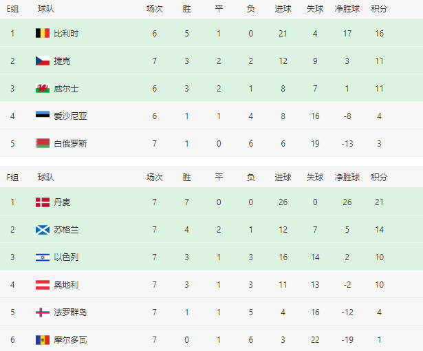 世界杯小组赛积分有几种情况(2022世界杯欧洲区、亚洲区预选赛暨12强赛实时积分表（10月12日）)