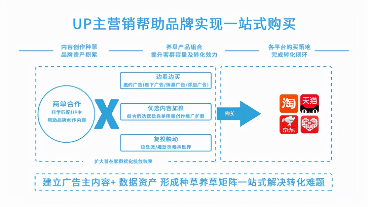 哔哩哔哩广告合作_b站信息流广告投放_b站视频首页付费推广