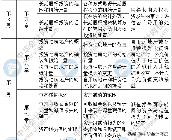 2020中级新教材3科37个章节：3个月学完一遍！学习时间安排表来了