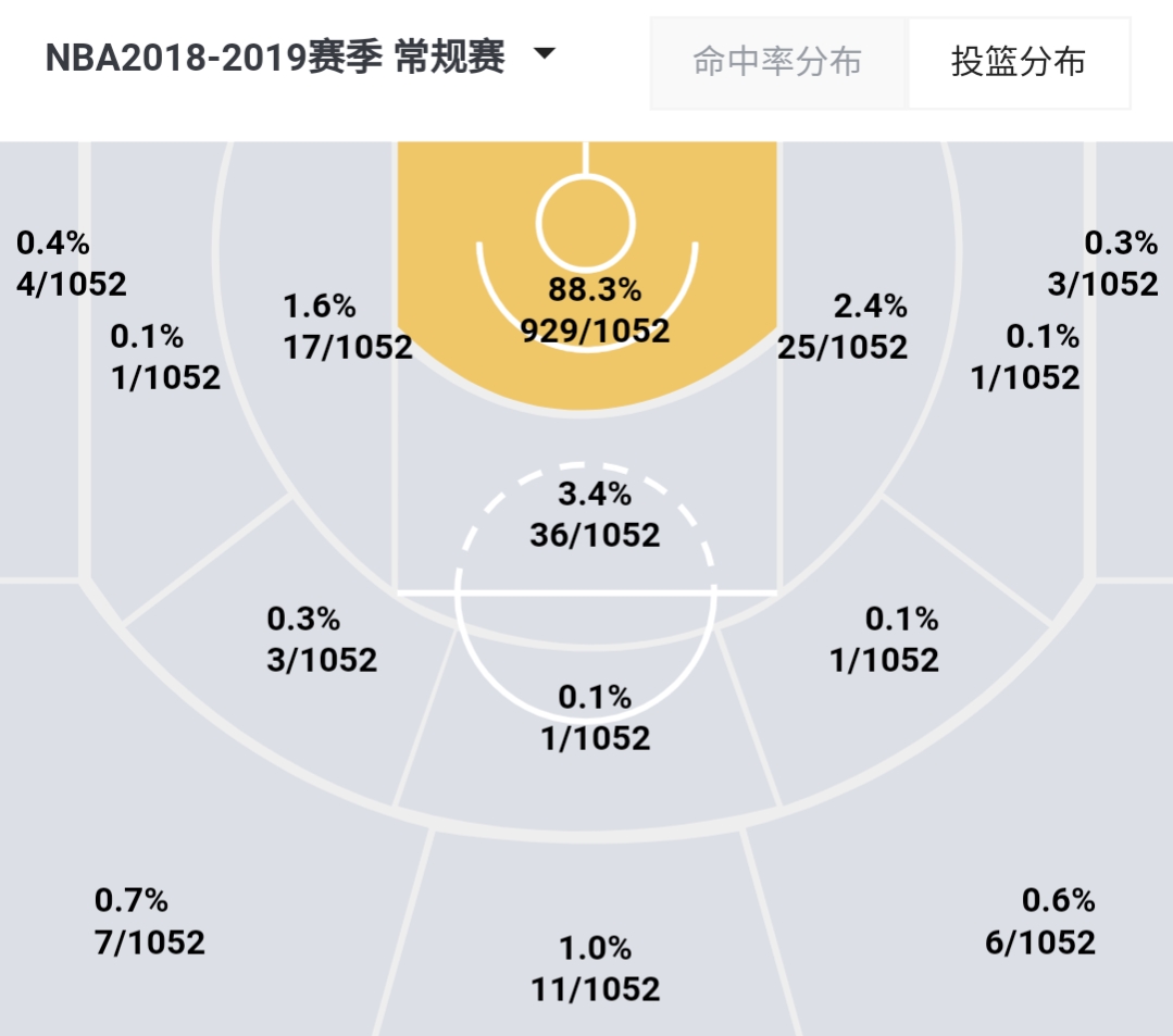 nba哪些球员没有投射能力(西蒙斯陷入交易流言，盘点没有投篮的五大球星，实力都不行？)