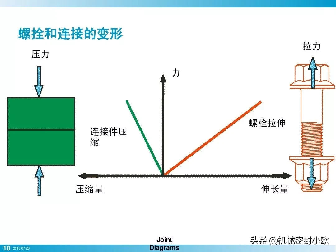 「专业知识」螺栓基本拧紧技术，竟然有这么多学问，收藏