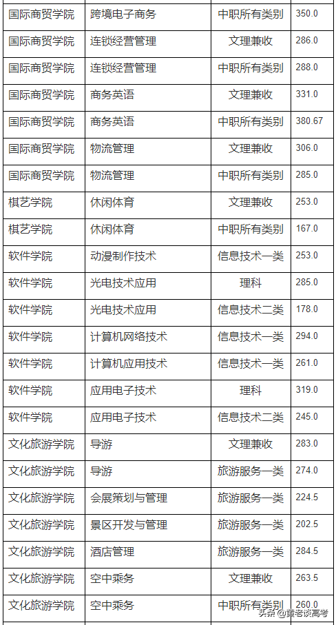 2021年四川省高职单招院校录取分数线大全（四）