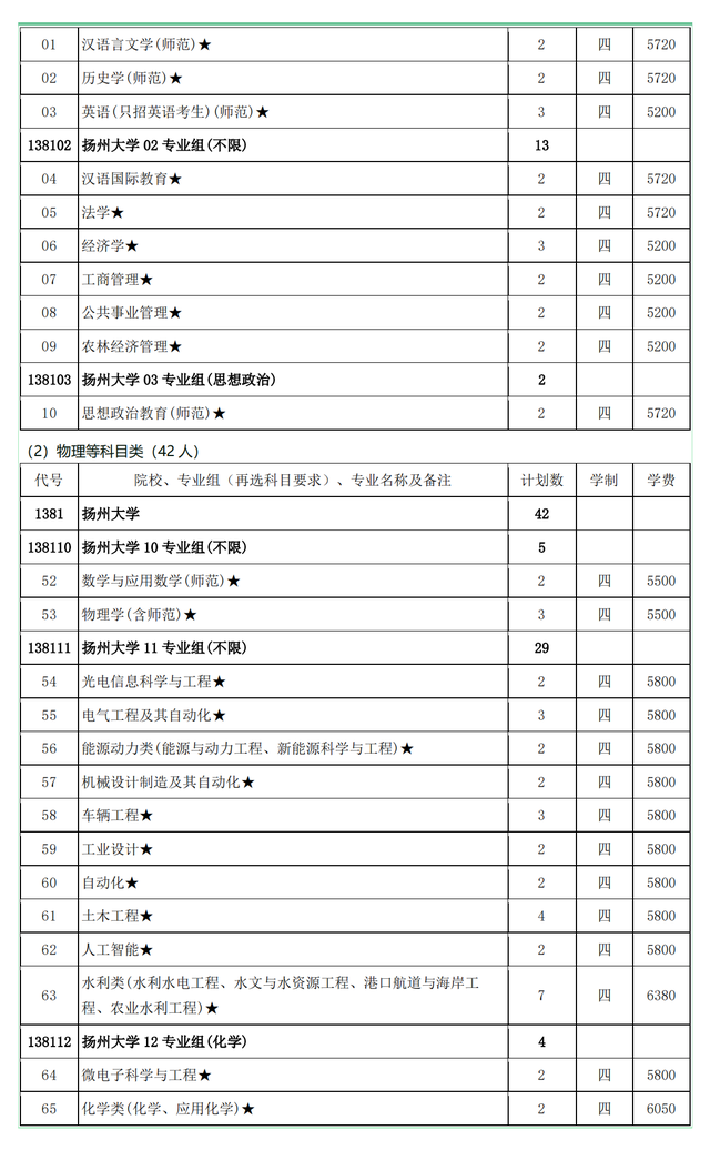 扬州大学2021年在各招生省市各专业招生计划公布！附去年各省分数