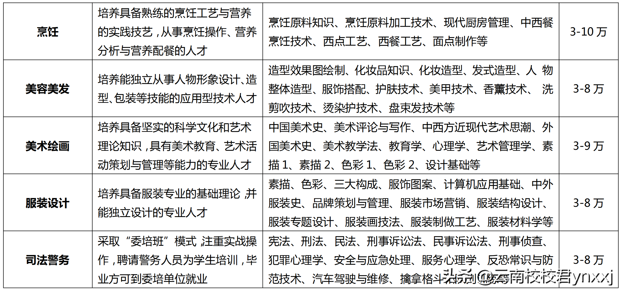 2019云南有哪些医学中专学校？热门专业有哪些？