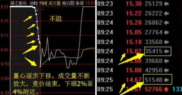 凡是“集合竞价”发出3种信号，股民大胆介入，定是主力抢筹无疑