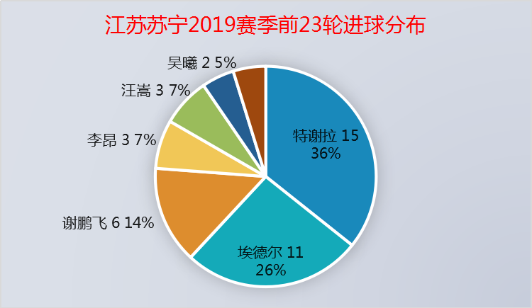 以及主帅奥拉罗尤用人有问题(江苏苏宁中超最后7轮3大看点，奥拉罗尤是水货教练？42%胜率)