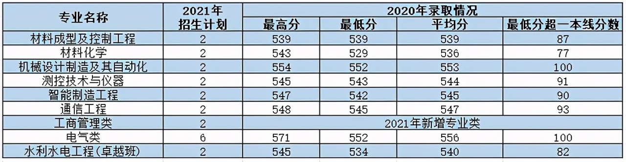 西安理工大学2021年各专业本科招生计划及去年录取分数线汇总