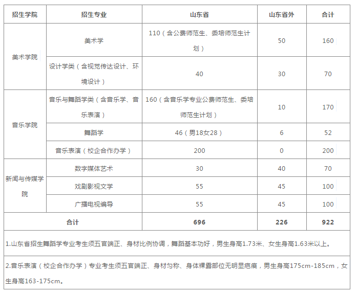 山东师范大学2020年艺术类专业招生简章