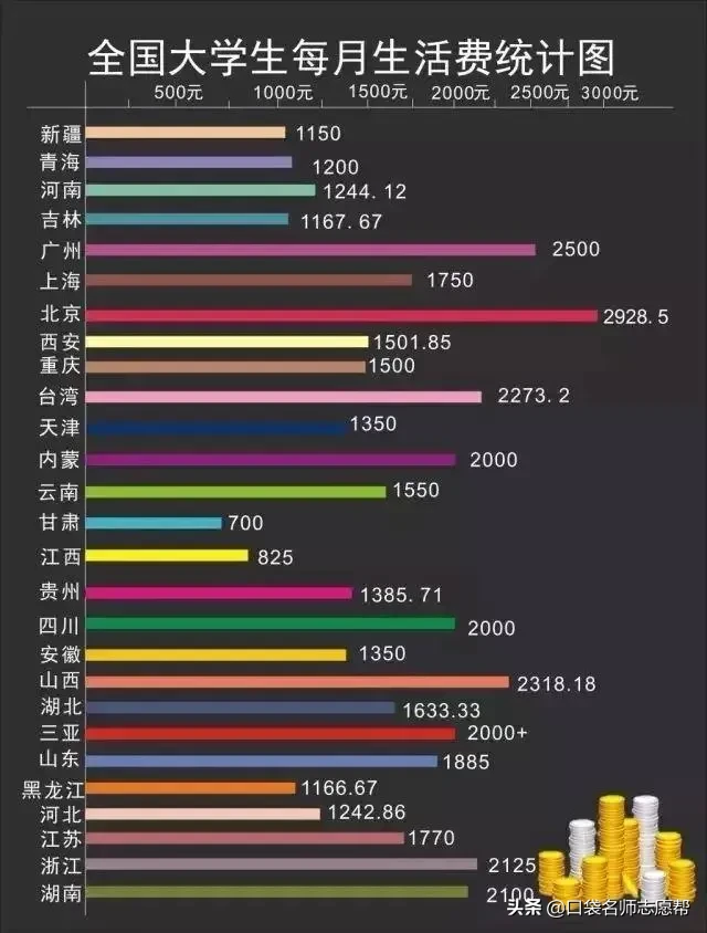 你觉得大学四年花多少钱是正常的？（内附热门院校的收费明细）