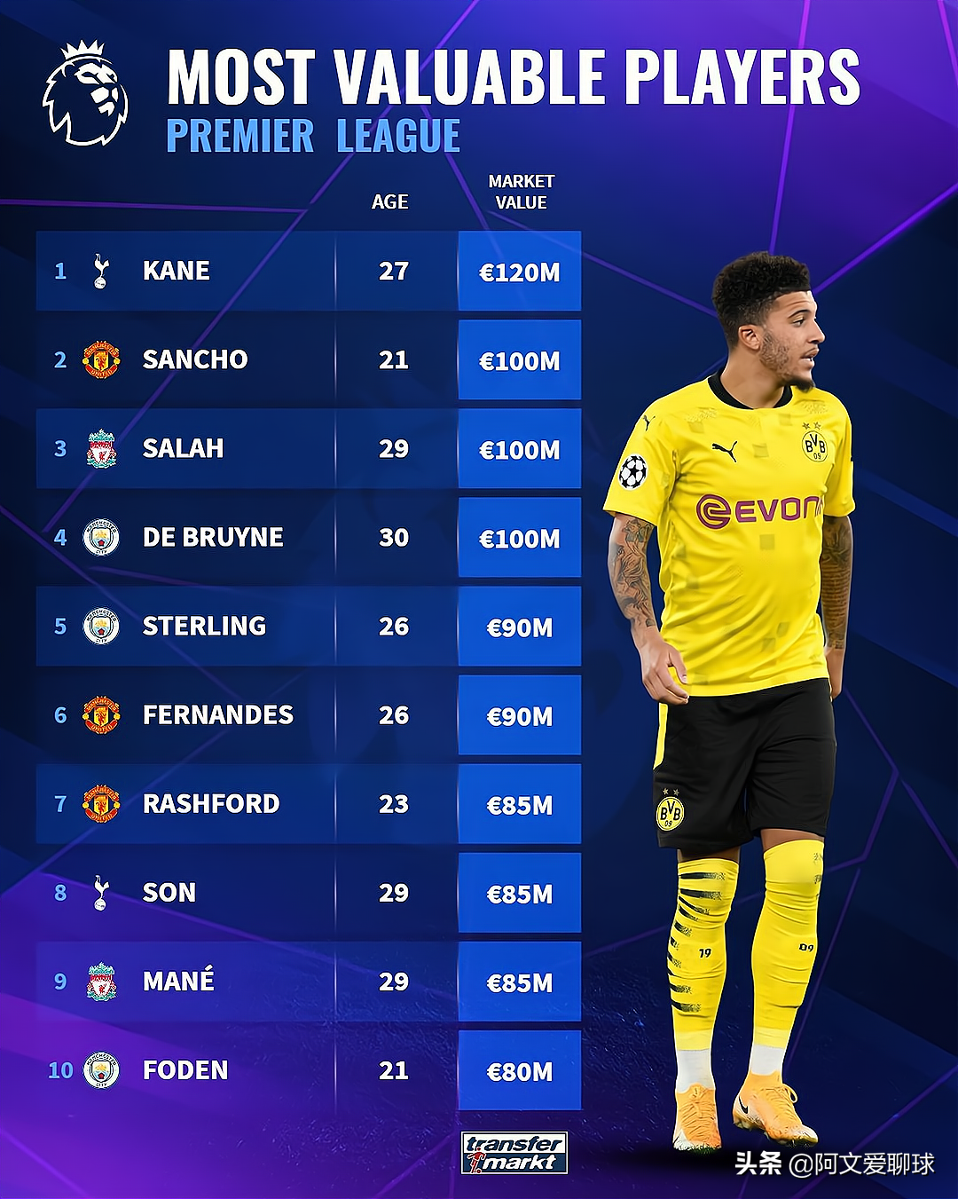 是桑乔的2倍(英超身价排行：有4位过亿，凯恩第1，桑乔第2，亚洲一哥第8)