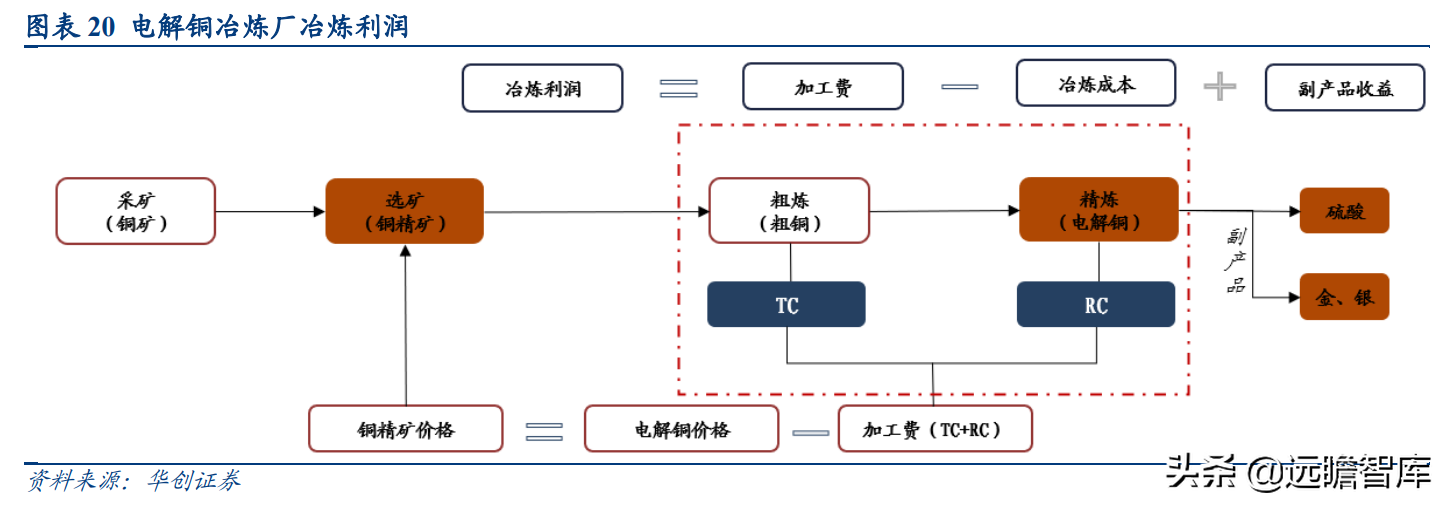 国之重器，有色金属行业深度研究报告：电解铜，属性决定应用