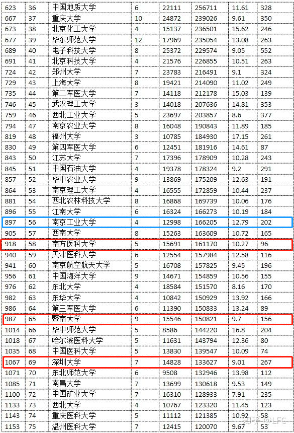 这些双非实力院校，广东考生可收藏