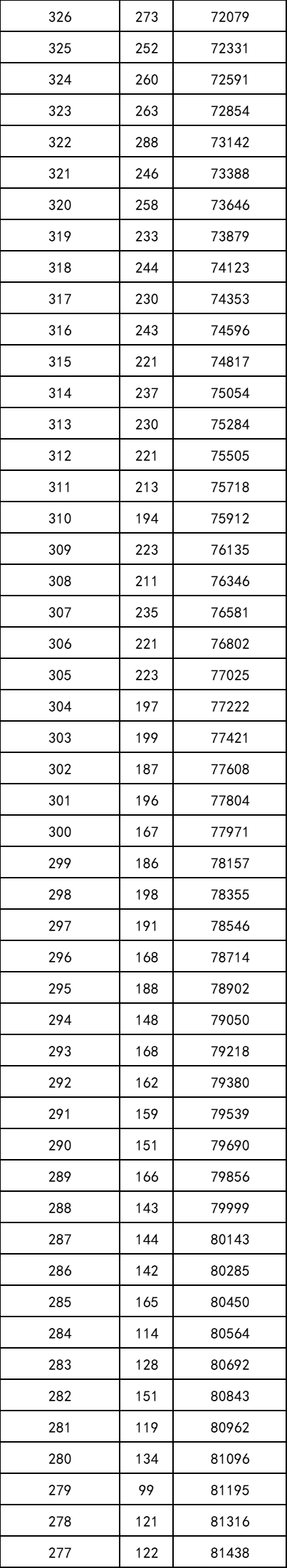 重磅！2021年陕西高考一分段统计表出炉！附志愿填报注意事项