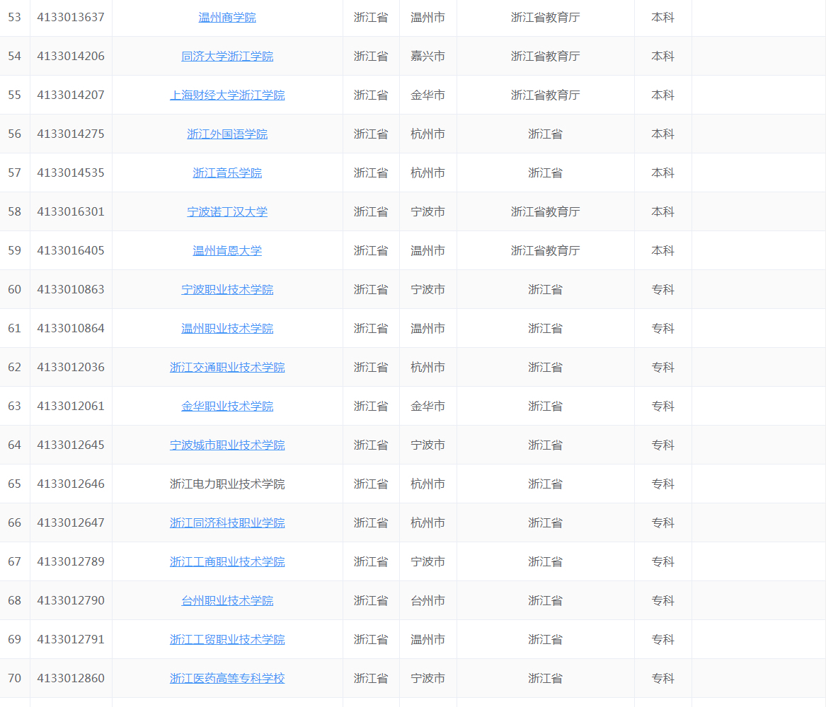 浙江“最好的”10所大学，浙大一家独大，果然合并才有出路