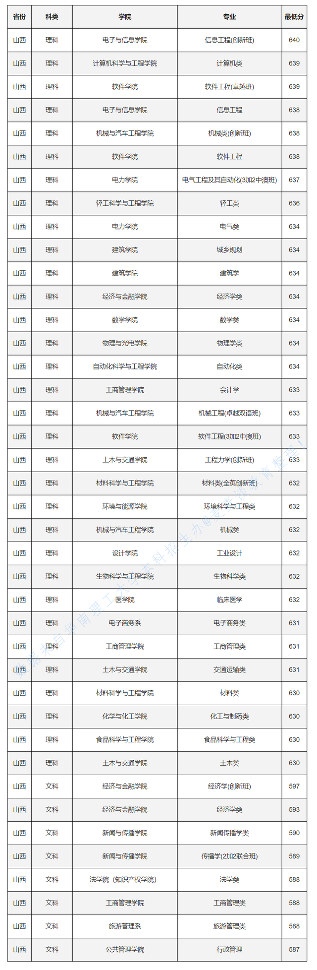 985分数：华南理工大学2020各省各专业录取最低分！含艺术