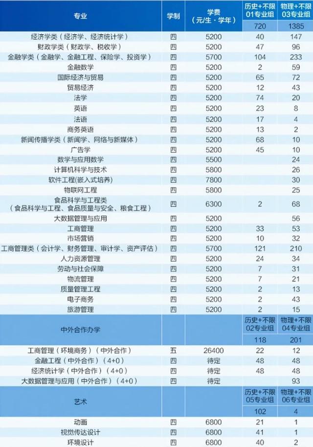 扩招300人！南京财经大学2021年在各省招生计划及录取分数线公布