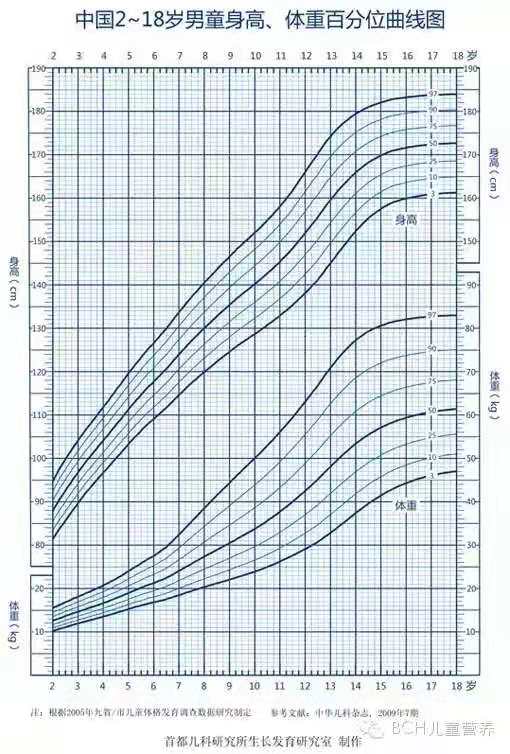 「父母必备」中国儿童生长发育曲线图