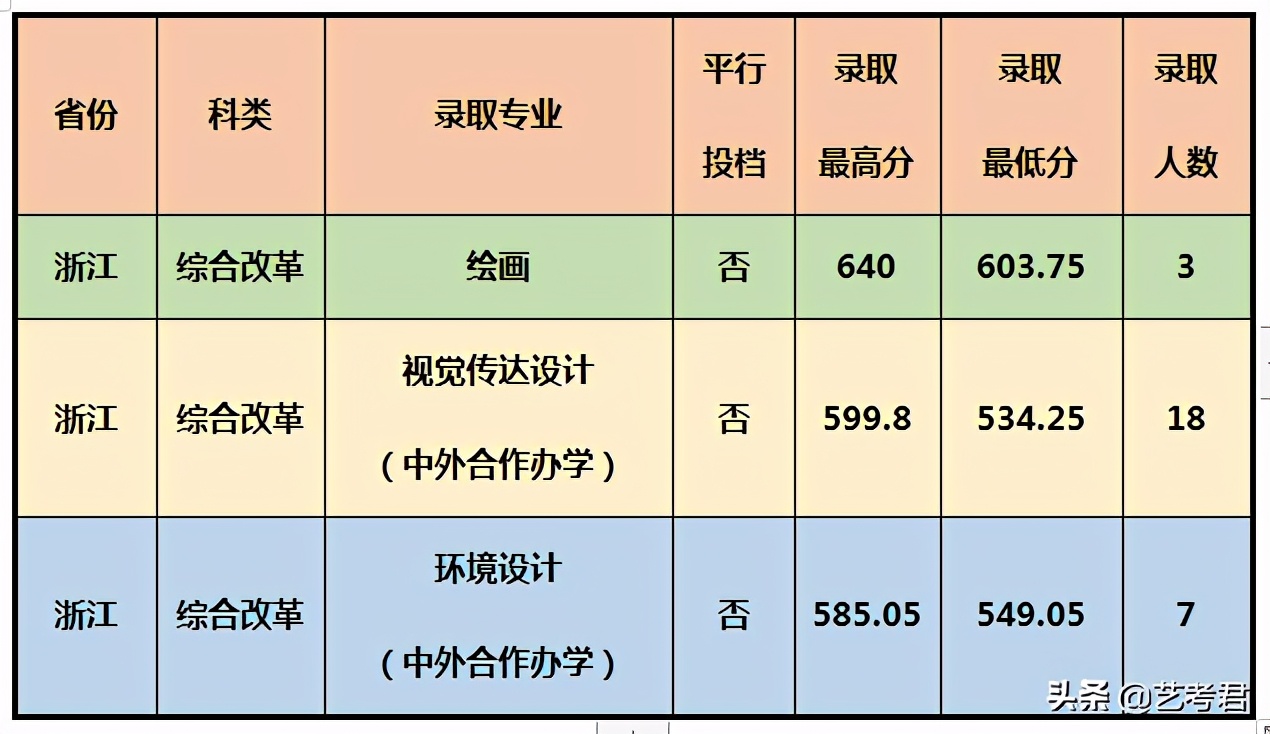 影响力辐射东南亚的重点院校厦门大学，美术艺考专业录取成绩解读