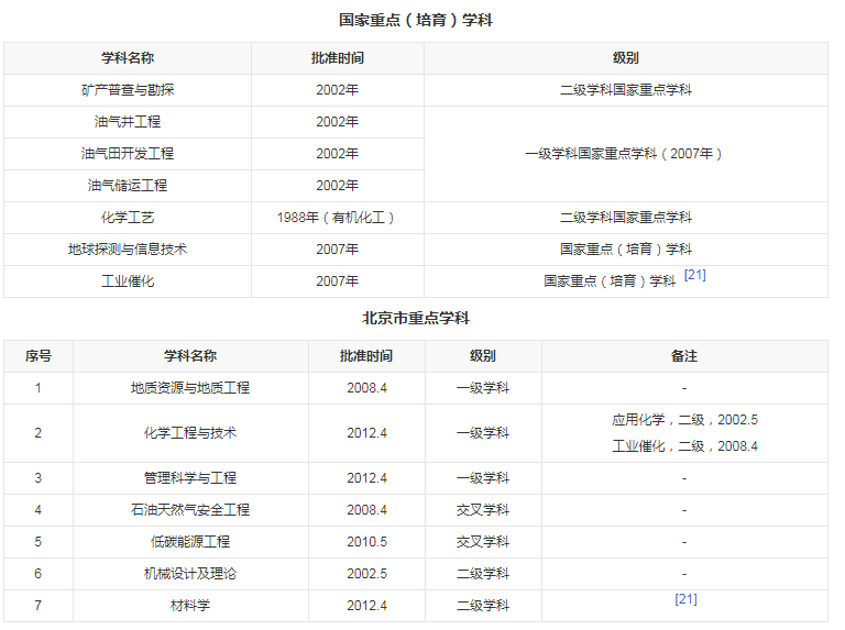 中国石油大学北京和华东，谁更接近顶尖211大学水平！网友：北京