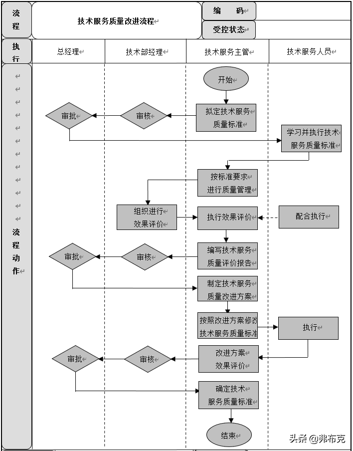 技术服务流程：技术服务计划制订、质量检查、质量评估、改进等