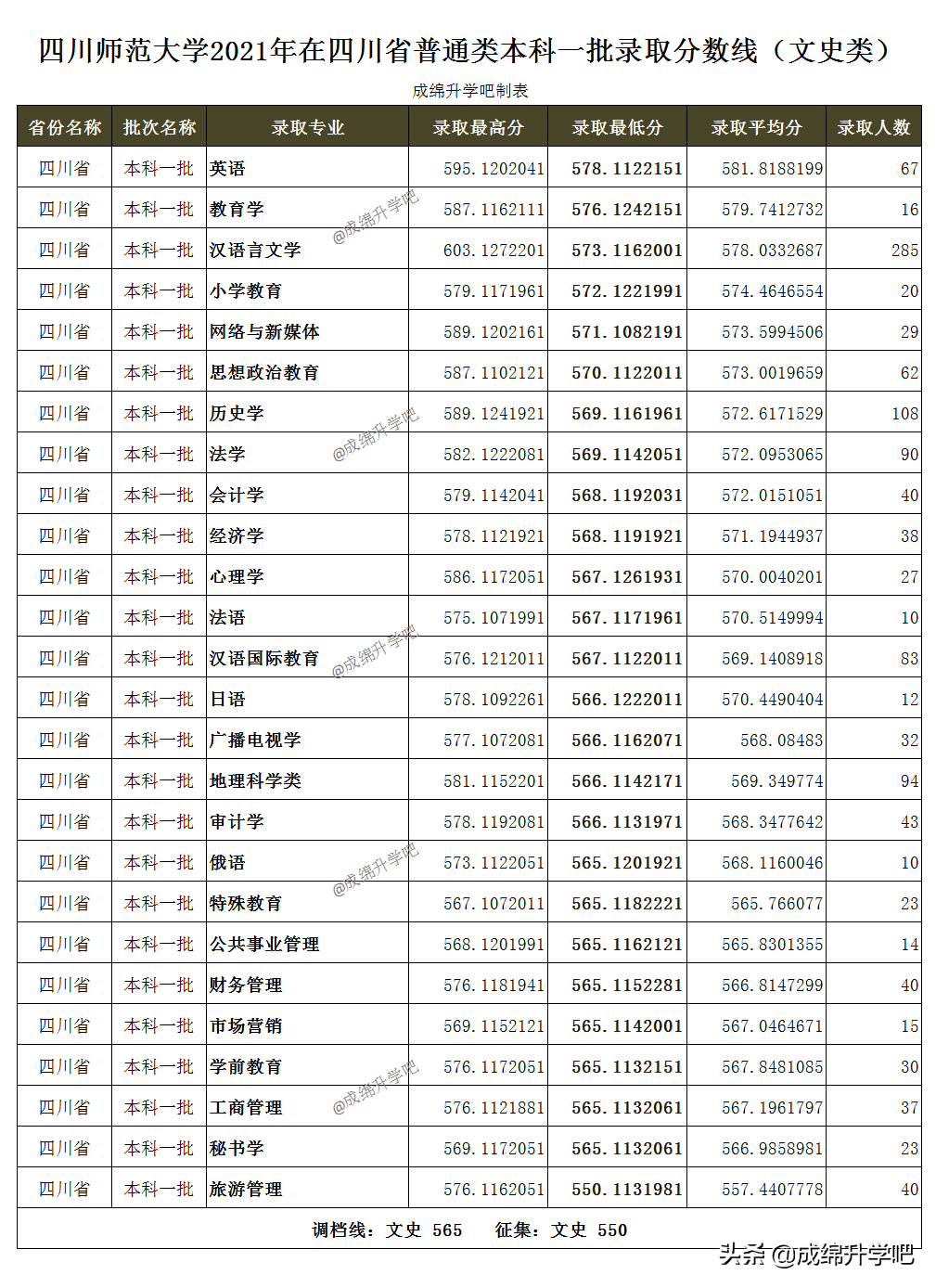 西华师范大学、四川师范大学2021年录取分数PK，哪所性价比最高？