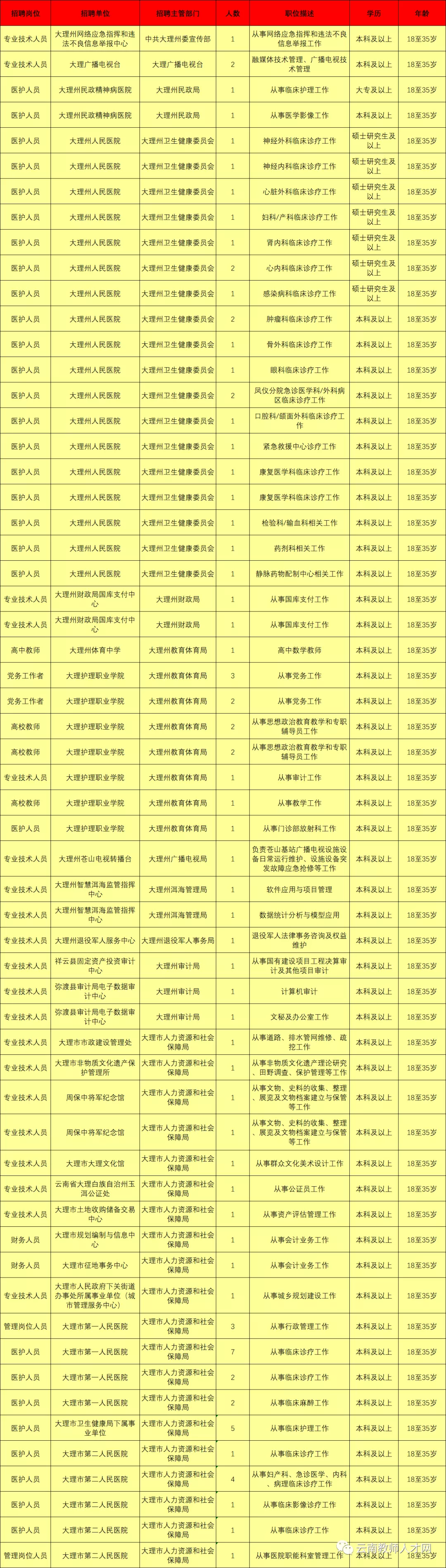 上千岗位！云南9地事业单位招聘来了（附岗位表）