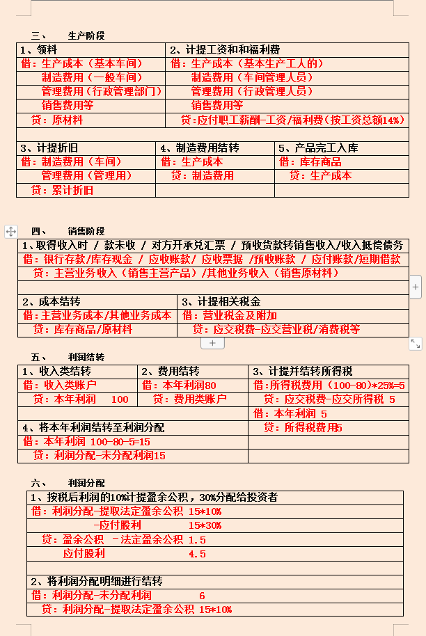 这是我迄今见过，最完整近乎完美的会计分录汇总，建议收藏备用