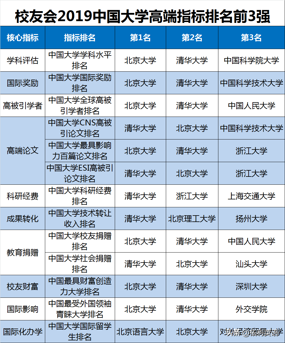 2019中国大学综合实力排名公布，浙江大学第5，武汉大学第9