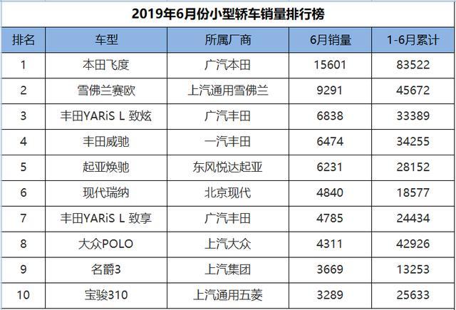 6月份小型車銷量排行，飛度實現(xiàn)六連冠，新款POLO驟然遇冷