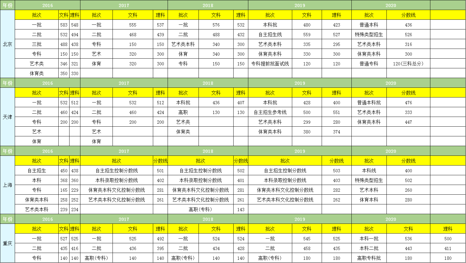 高考出成绩时间已发布，含近5年高考各个省份分数线