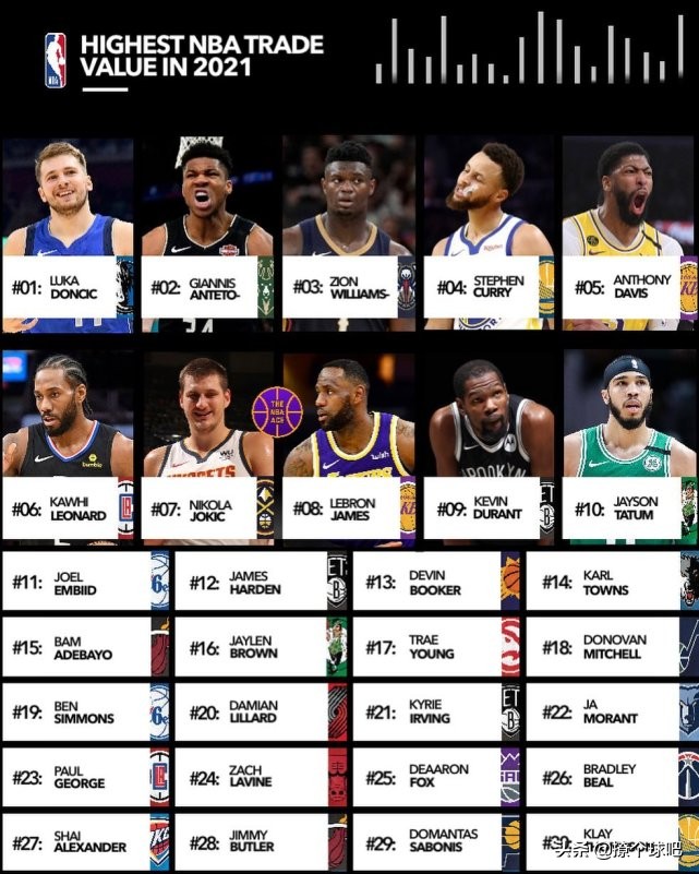 NBA球员价值排名(NBA交易价值前30名球员，库里第4，詹姆斯第8，哈登第12)