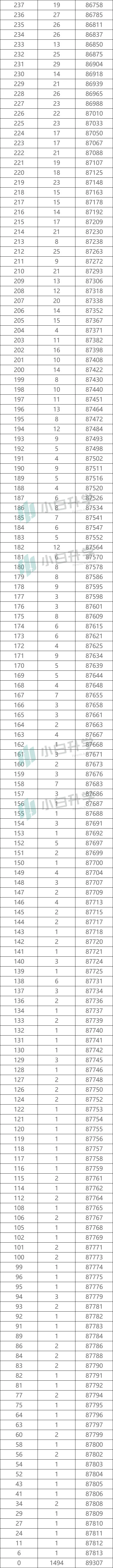 必备数据：陕西高考一分一段表，精准定位就靠它