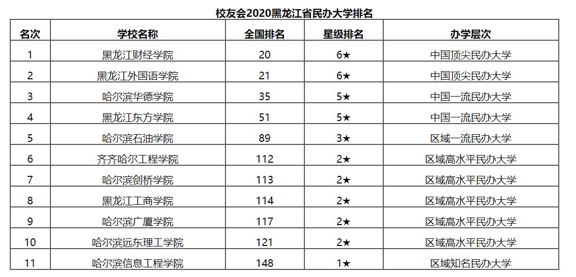 哈尔滨财经学院（最新2020黑龙江省民办大学排名）