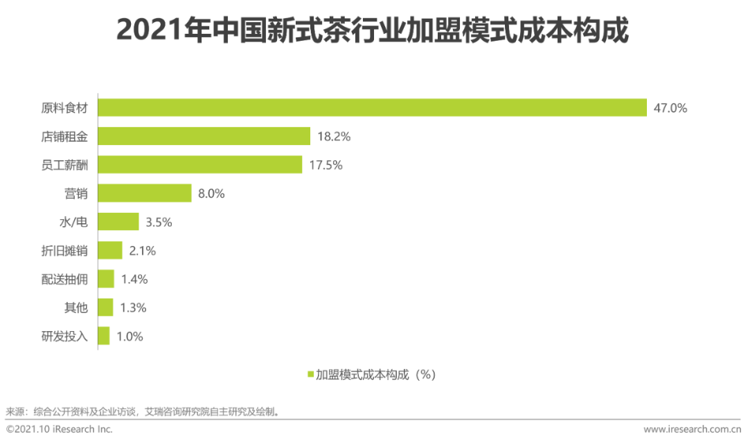 2021年中国新式茶饮行业研究报告