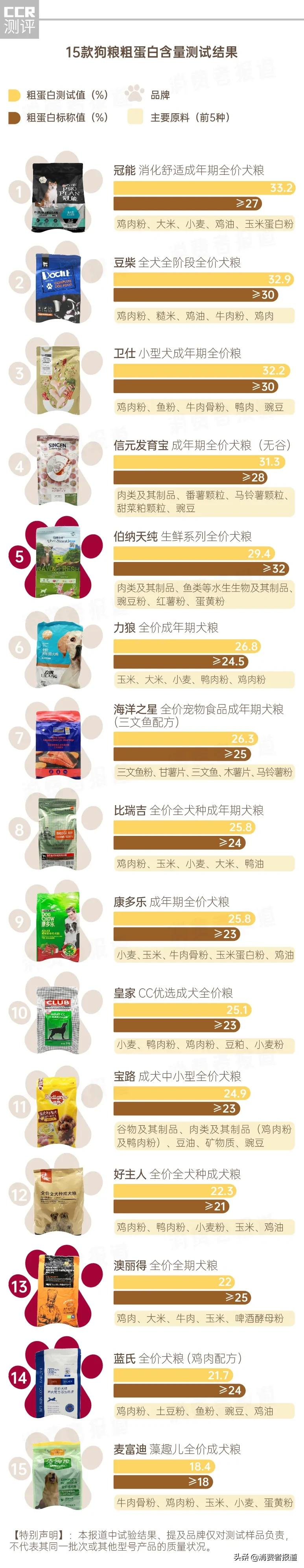 15款狗粮测试：卫仕、冠能表现较好，不推荐澳丽得、蓝氏等3款