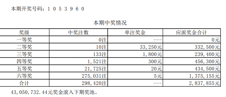 体育彩票中奖快讯：七星彩102期一等奖0注 奖池累计4300万