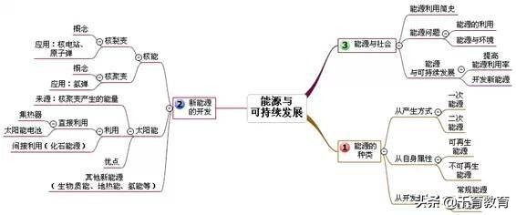 [试题资料] 初中物理易错知识点+思维导图，十分实用