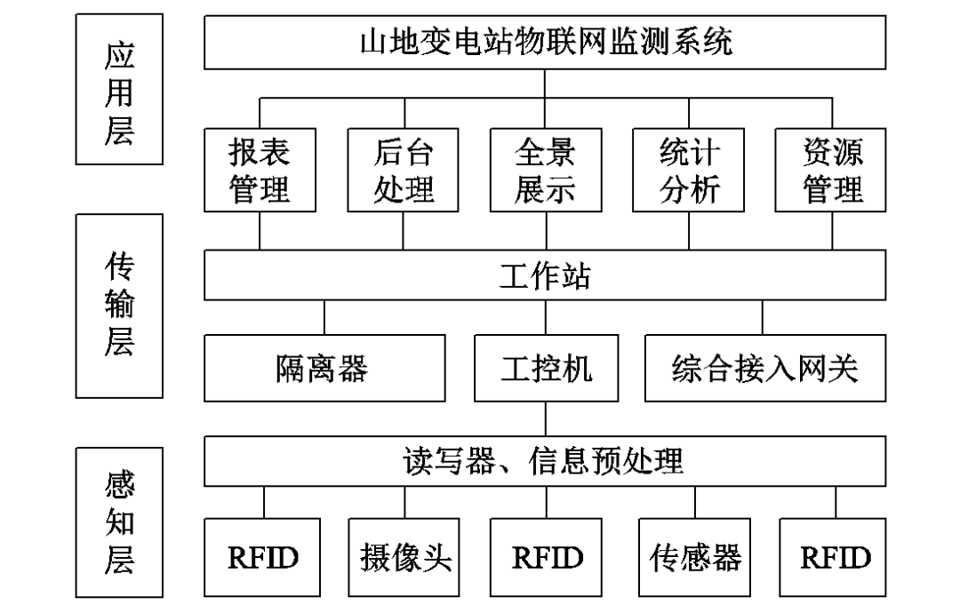 物联网环境下，山地变电站信号可并行识别的改进算法