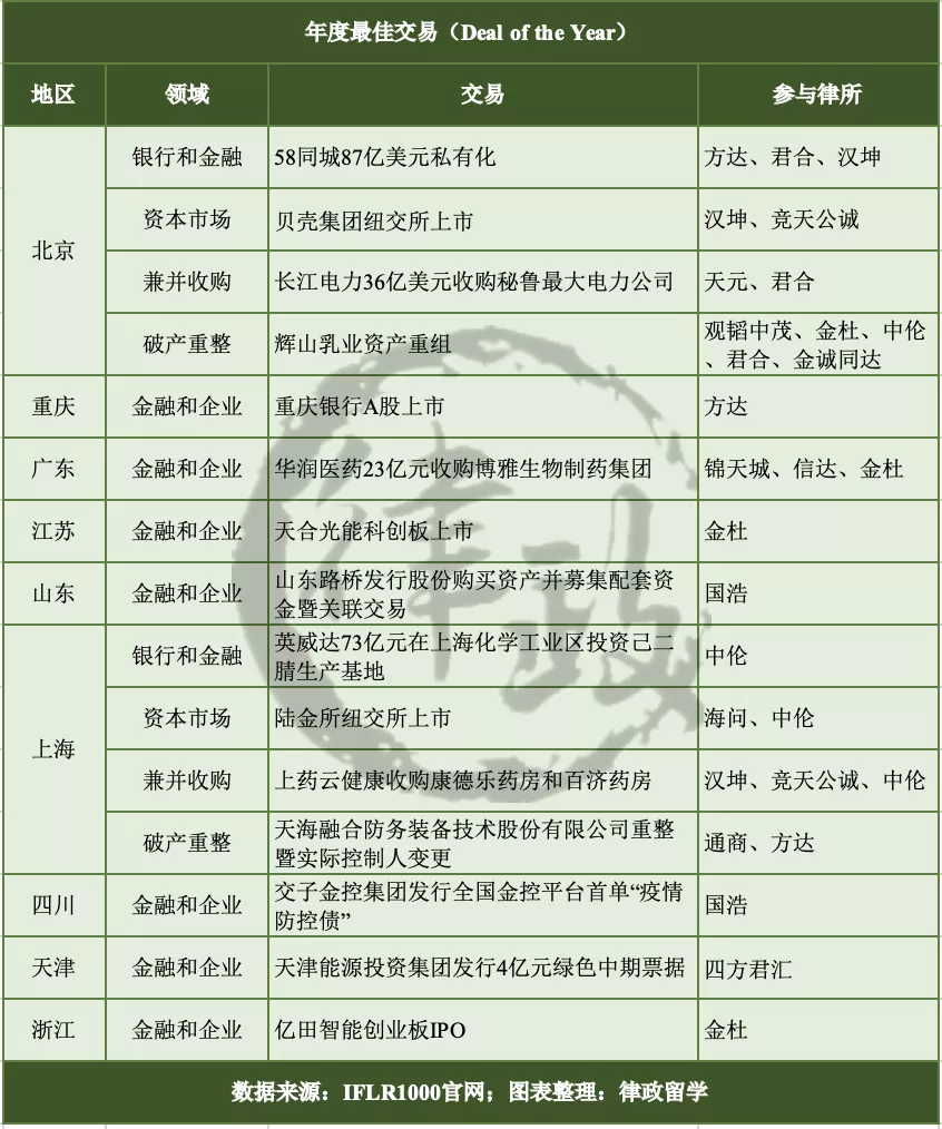 第二届IFLR1000中国奖获奖名单公布!这家律所蝉联冠军